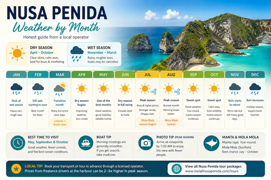 Nusa Penida Weather by Month: An Honest Guide from a Local Operator