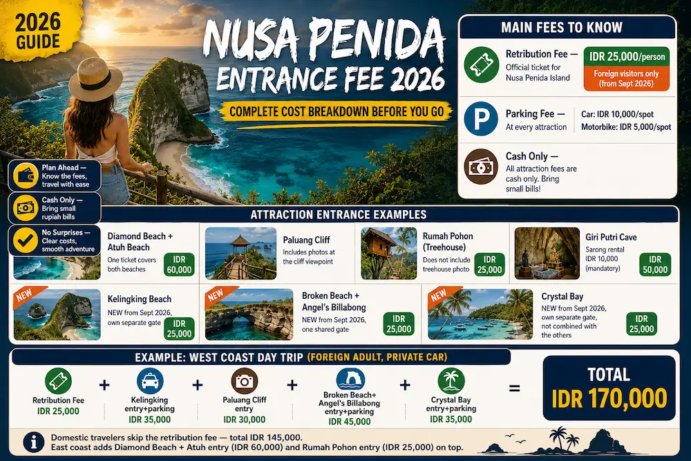 Nusa Penida Entrance Fee 2026: Complete Cost Breakdown Before You Go